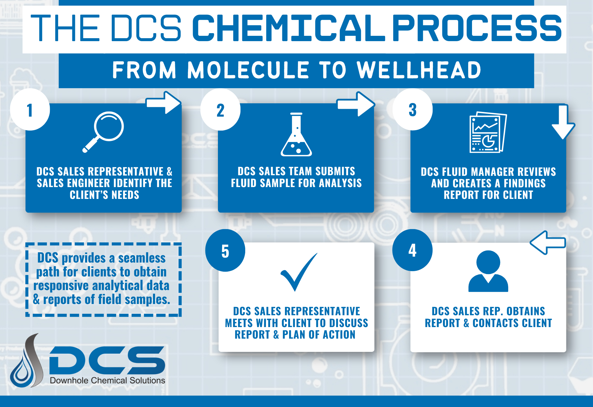 DCS Lab Process Flow