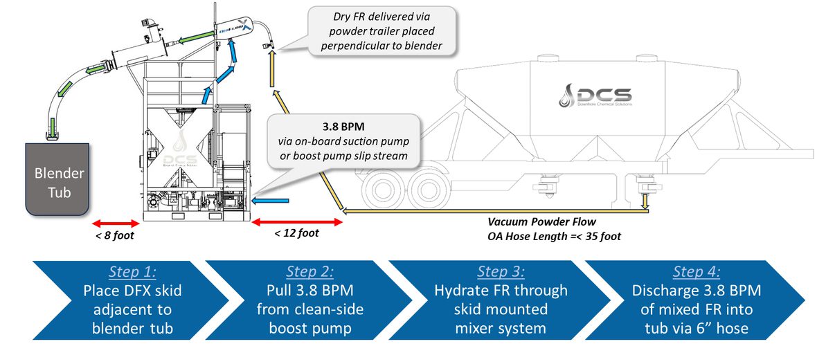 DriFlow Basic Process Flow