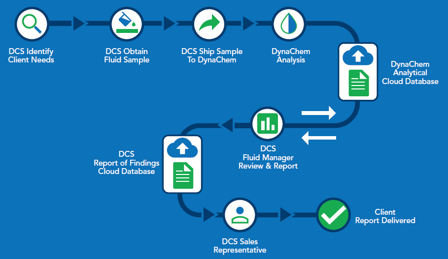 DCS Lab Process Flow