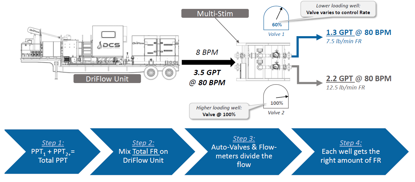 Multi-Stim Process Diagram